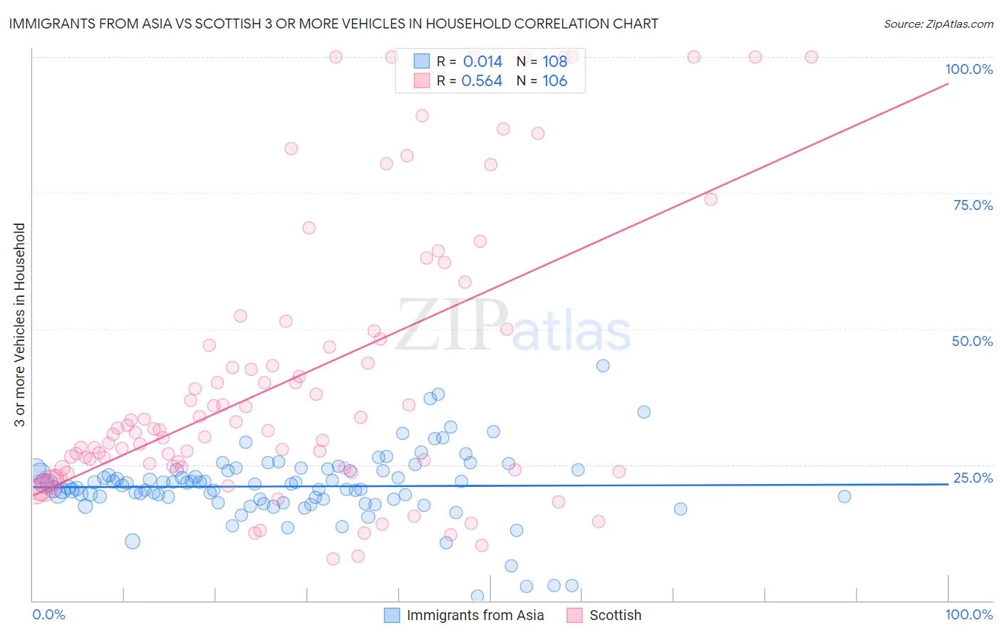 Immigrants from Asia vs Scottish 3 or more Vehicles in Household