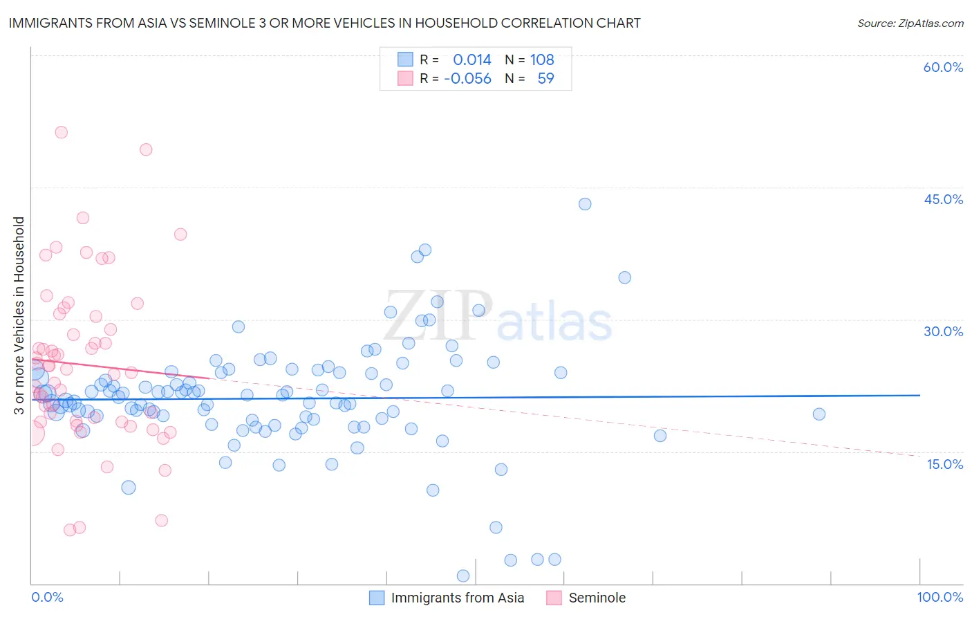 Immigrants from Asia vs Seminole 3 or more Vehicles in Household