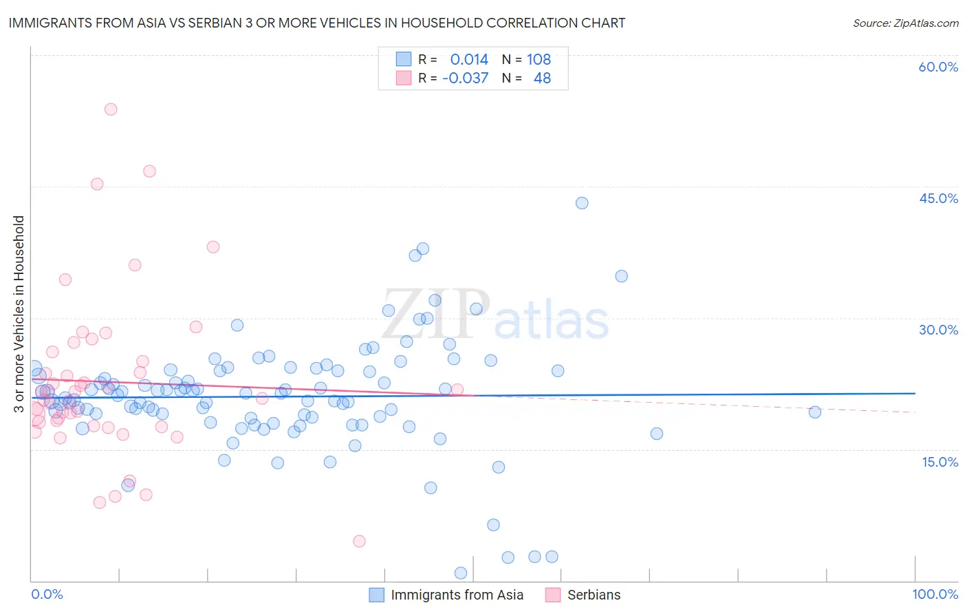 Immigrants from Asia vs Serbian 3 or more Vehicles in Household