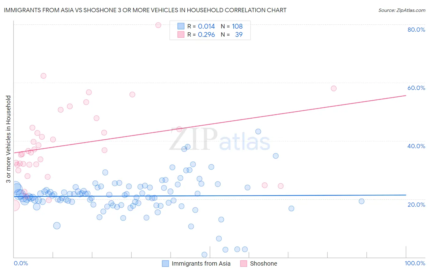 Immigrants from Asia vs Shoshone 3 or more Vehicles in Household