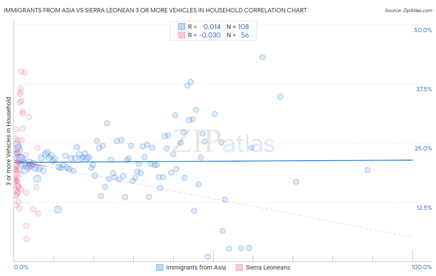 Immigrants from Asia vs Sierra Leonean 3 or more Vehicles in Household