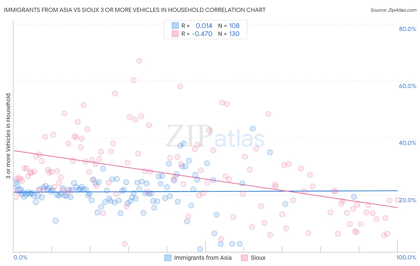 Immigrants from Asia vs Sioux 3 or more Vehicles in Household