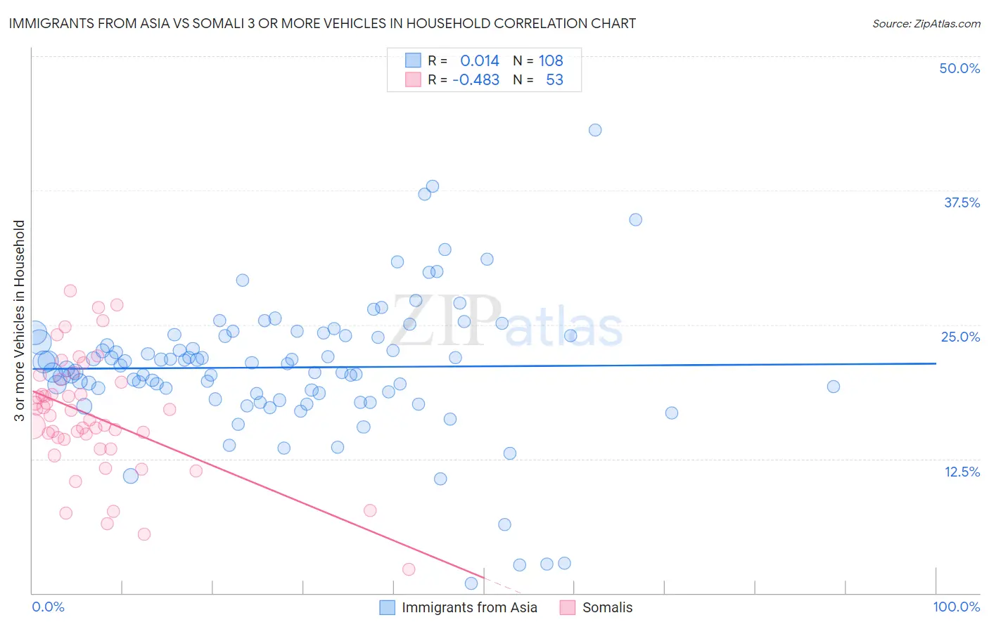 Immigrants from Asia vs Somali 3 or more Vehicles in Household