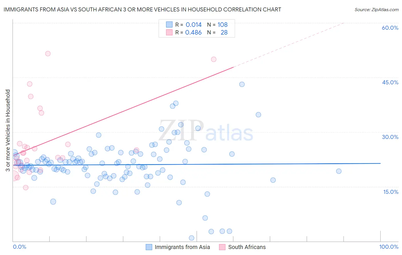 Immigrants from Asia vs South African 3 or more Vehicles in Household