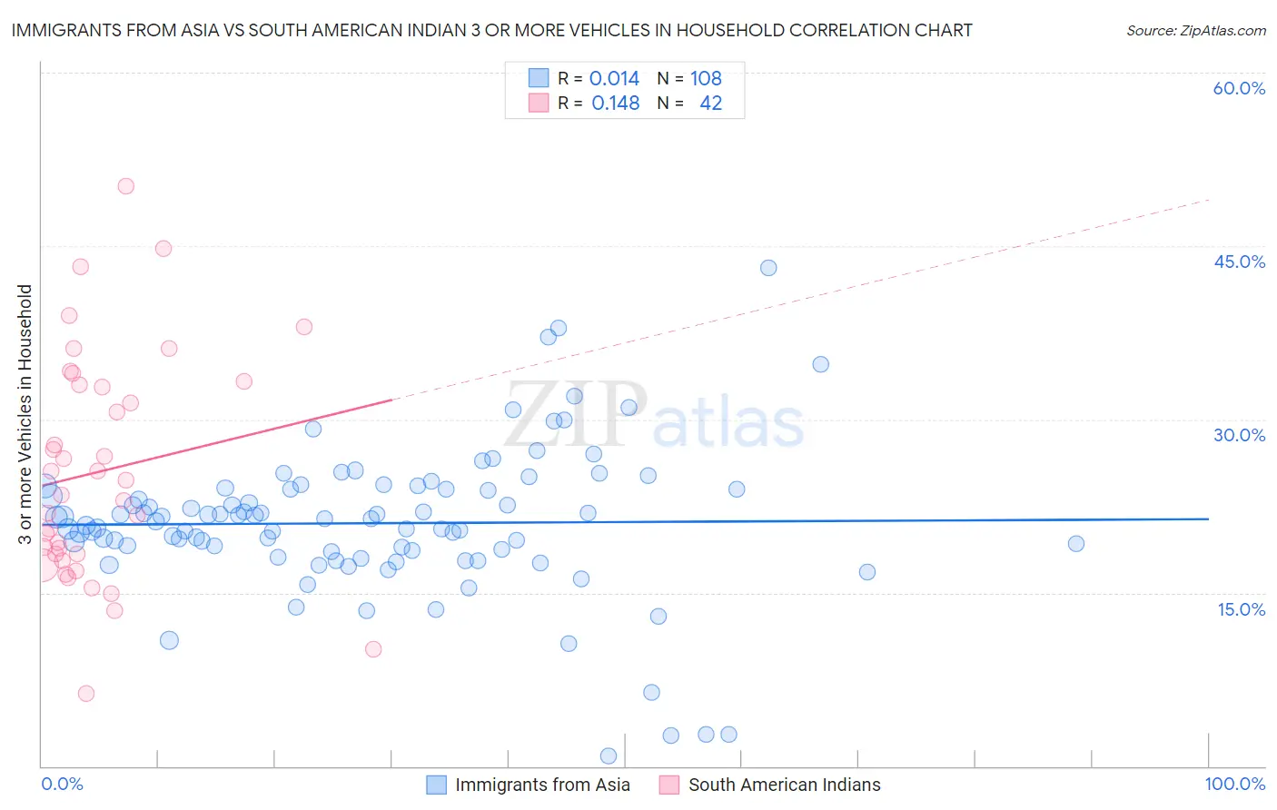 Immigrants from Asia vs South American Indian 3 or more Vehicles in Household