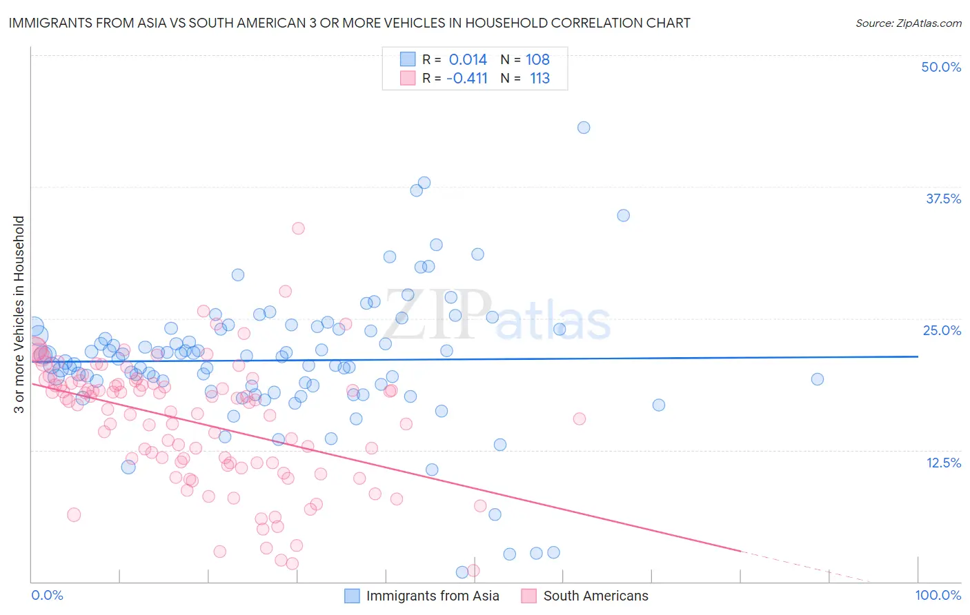 Immigrants from Asia vs South American 3 or more Vehicles in Household