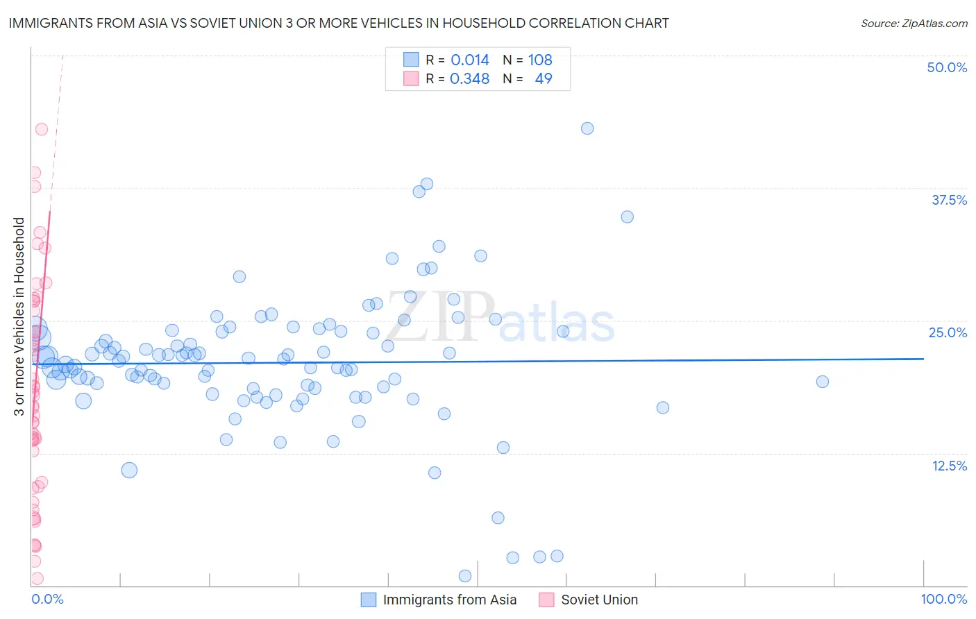 Immigrants from Asia vs Soviet Union 3 or more Vehicles in Household