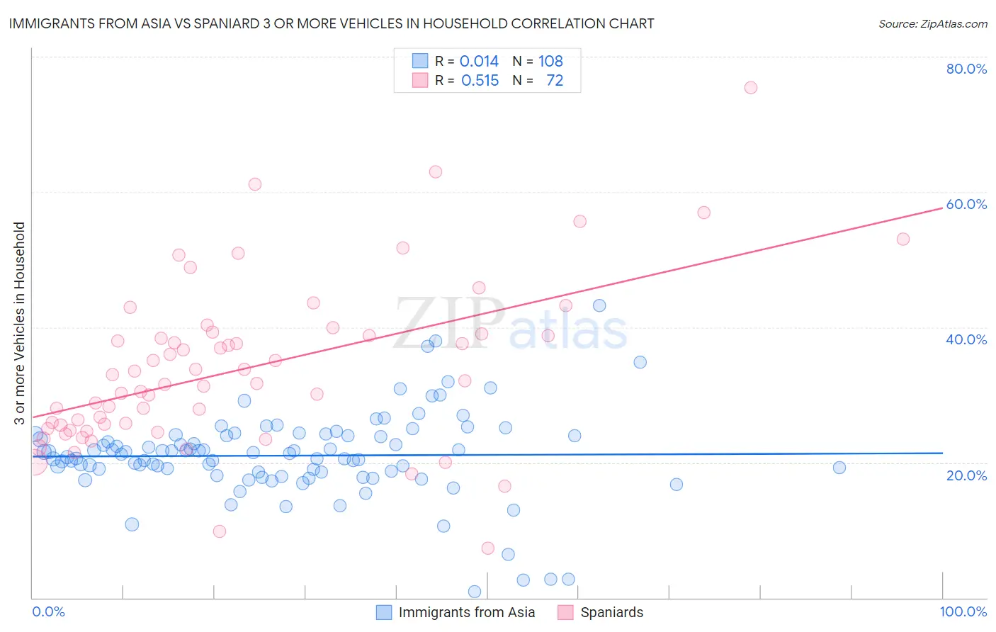 Immigrants from Asia vs Spaniard 3 or more Vehicles in Household