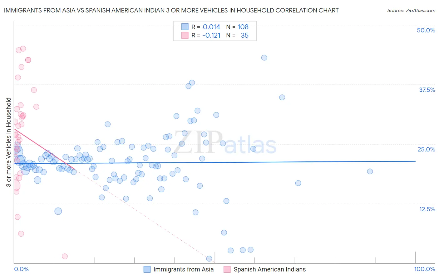 Immigrants from Asia vs Spanish American Indian 3 or more Vehicles in Household