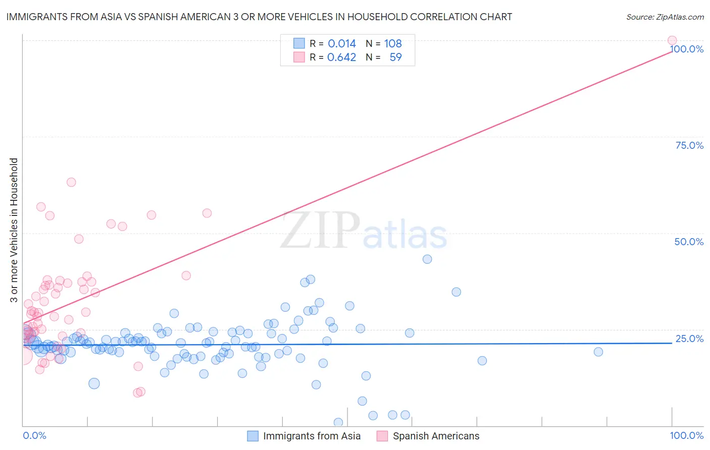 Immigrants from Asia vs Spanish American 3 or more Vehicles in Household