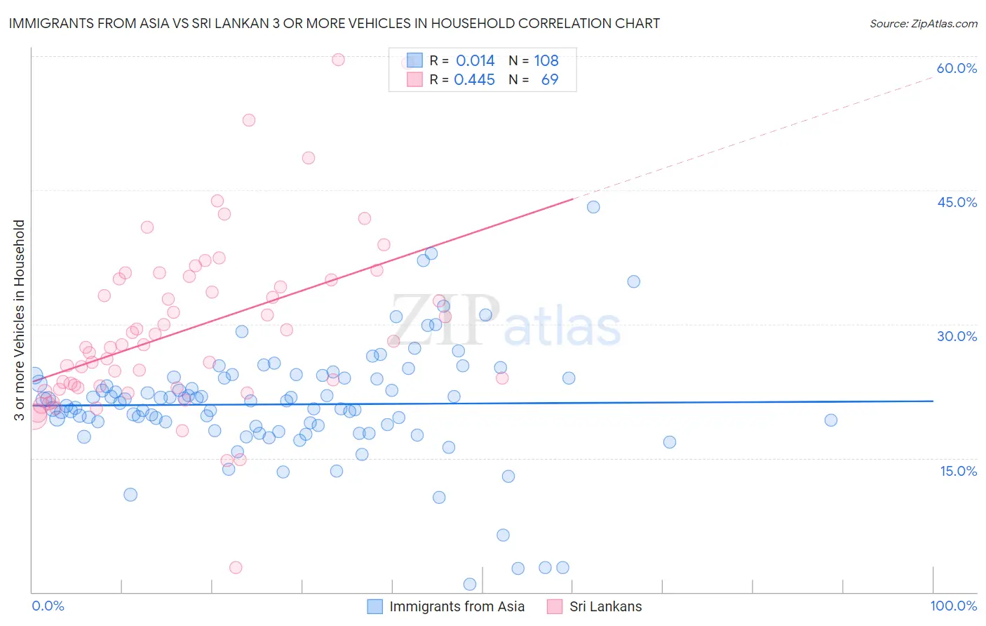 Immigrants from Asia vs Sri Lankan 3 or more Vehicles in Household