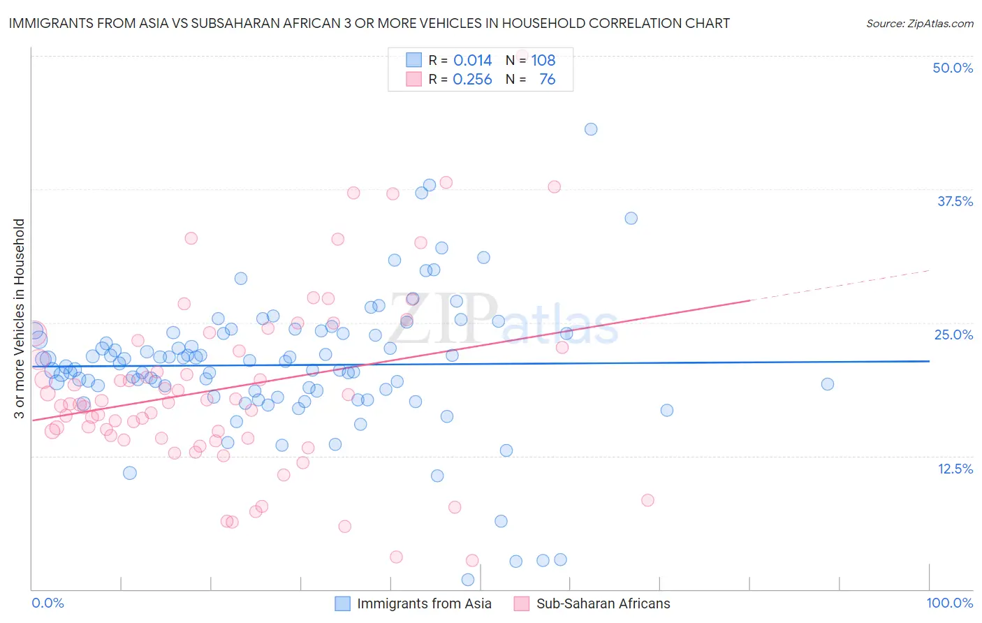 Immigrants from Asia vs Subsaharan African 3 or more Vehicles in Household