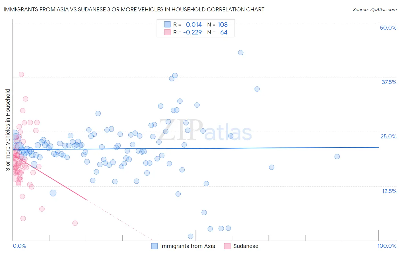 Immigrants from Asia vs Sudanese 3 or more Vehicles in Household