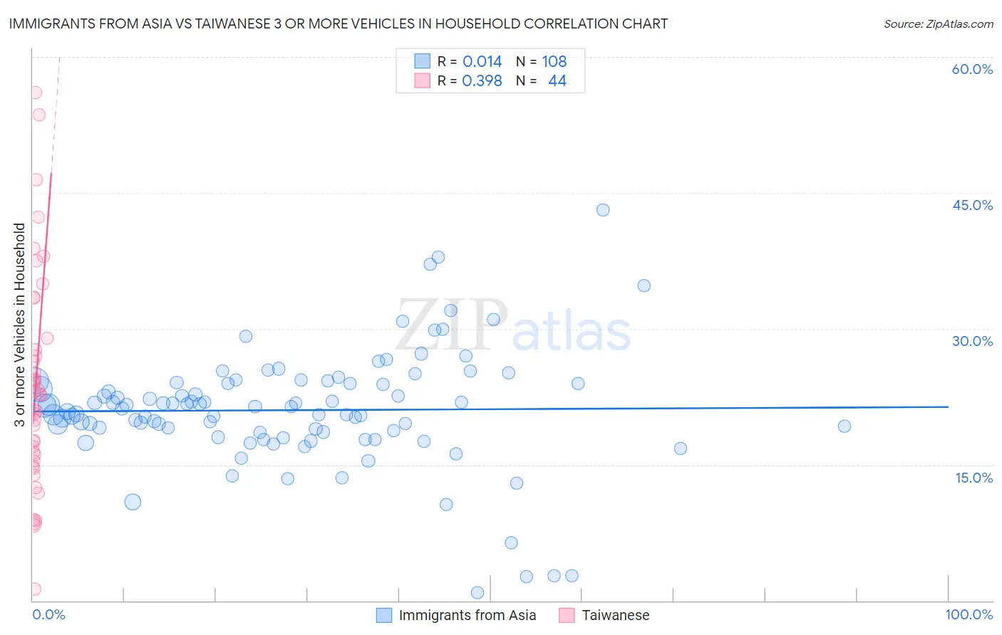 Immigrants from Asia vs Taiwanese 3 or more Vehicles in Household
