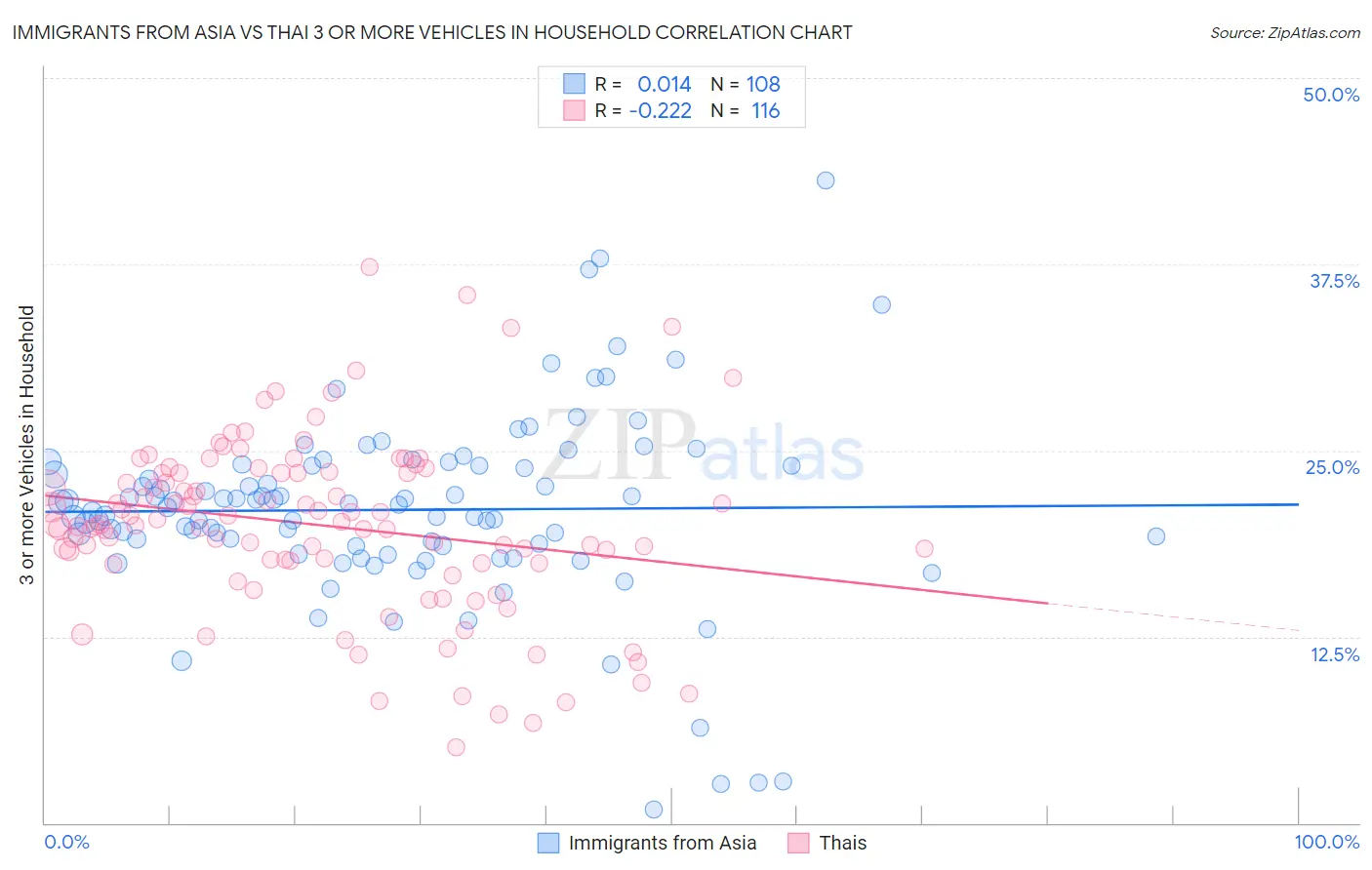 Immigrants from Asia vs Thai 3 or more Vehicles in Household