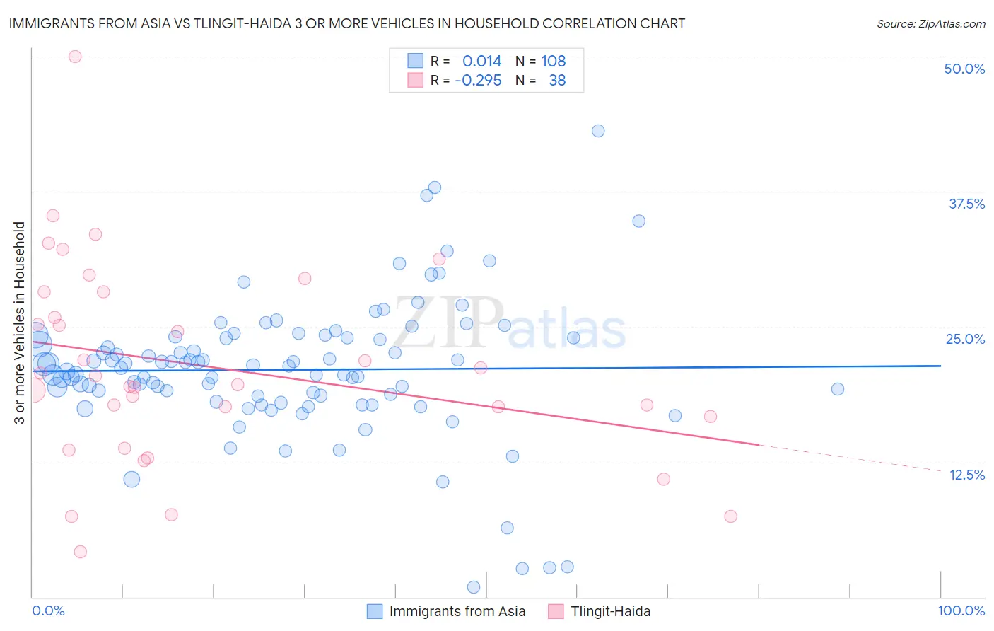 Immigrants from Asia vs Tlingit-Haida 3 or more Vehicles in Household