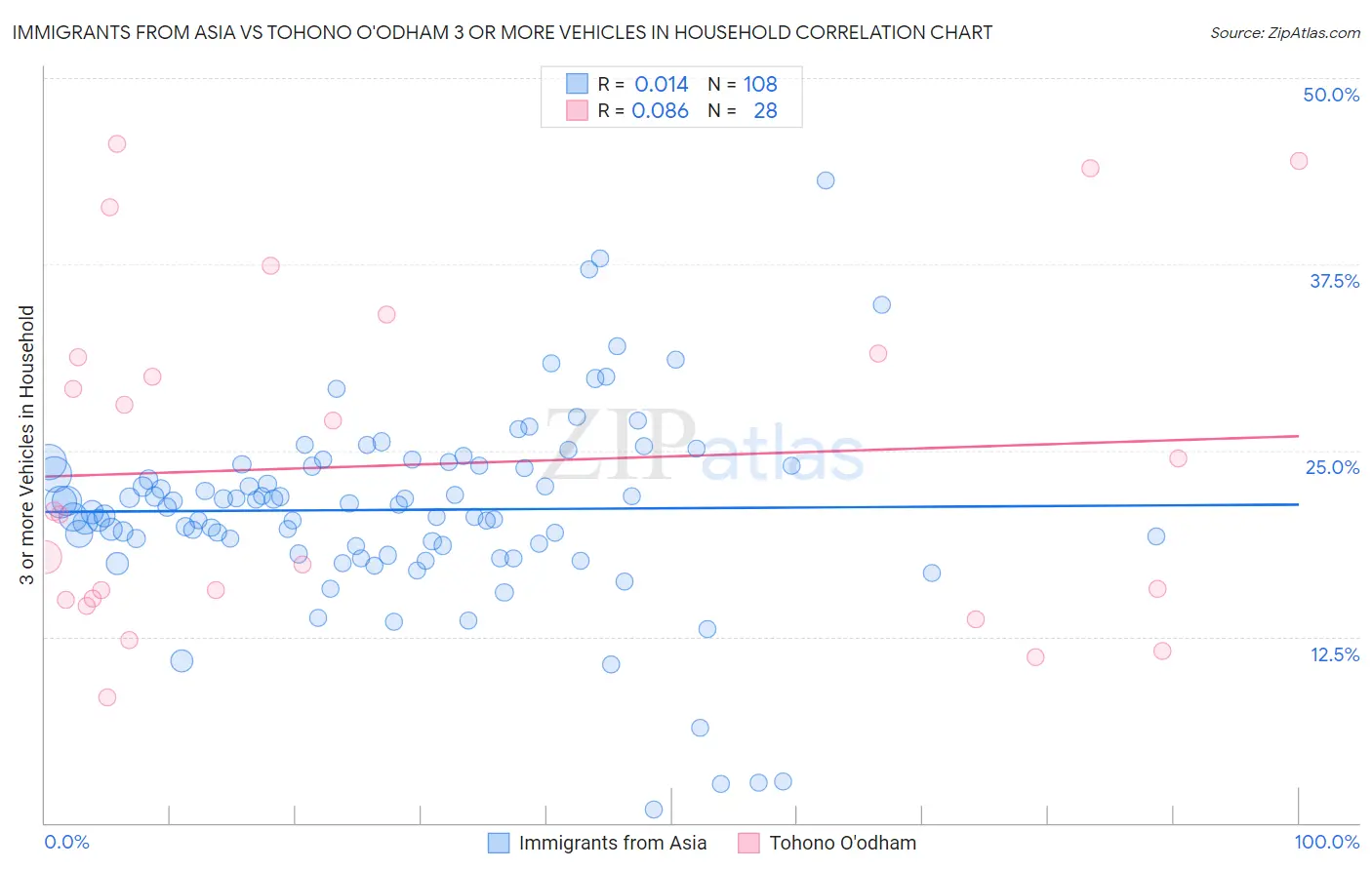 Immigrants from Asia vs Tohono O'odham 3 or more Vehicles in Household