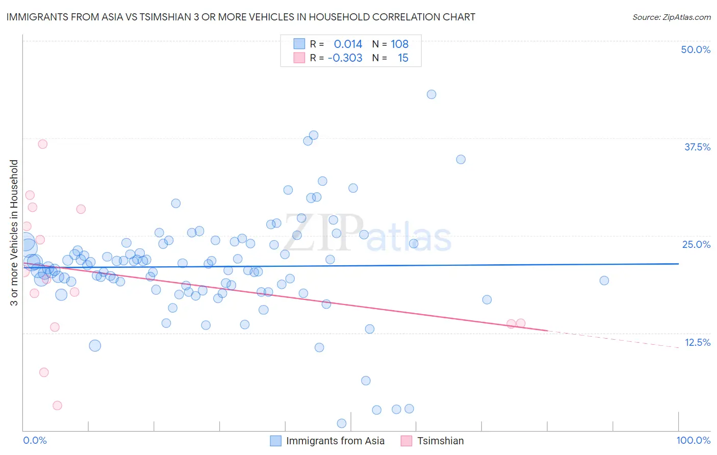 Immigrants from Asia vs Tsimshian 3 or more Vehicles in Household