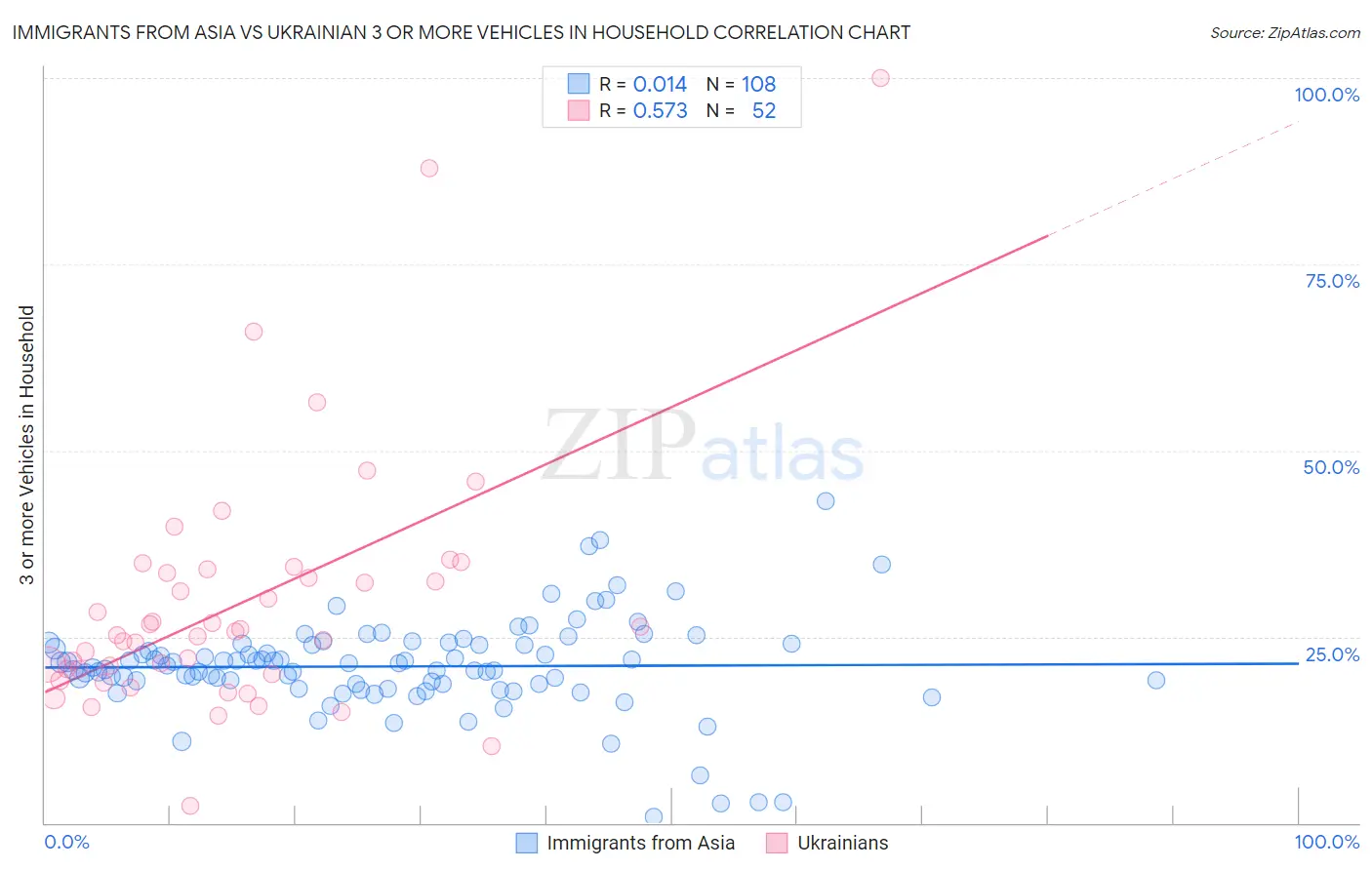 Immigrants from Asia vs Ukrainian 3 or more Vehicles in Household