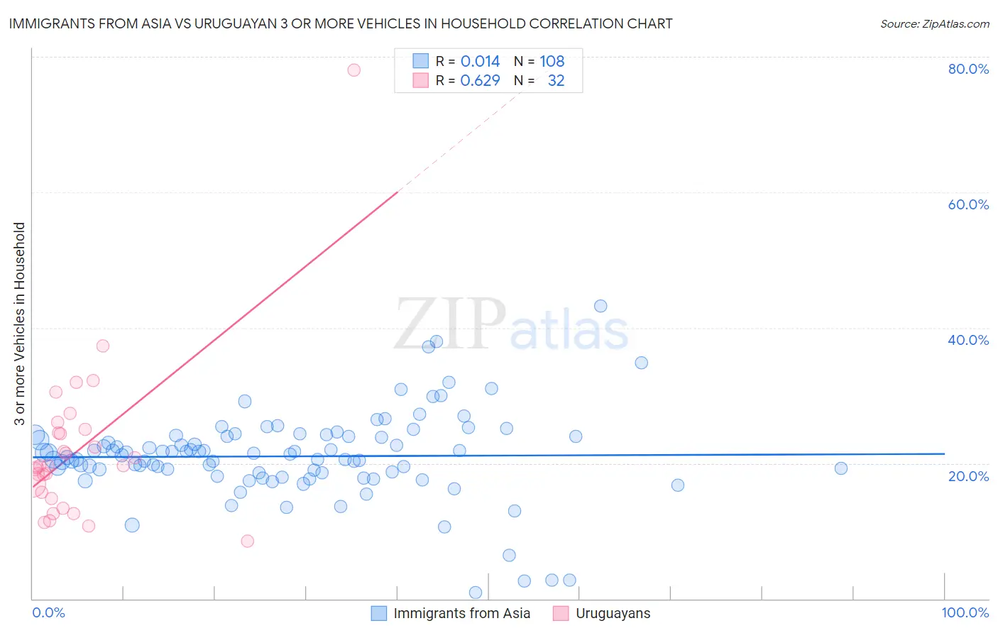 Immigrants from Asia vs Uruguayan 3 or more Vehicles in Household