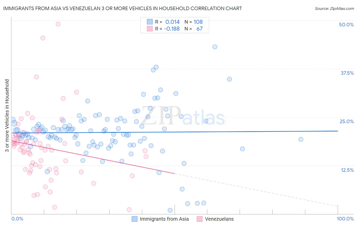 Immigrants from Asia vs Venezuelan 3 or more Vehicles in Household