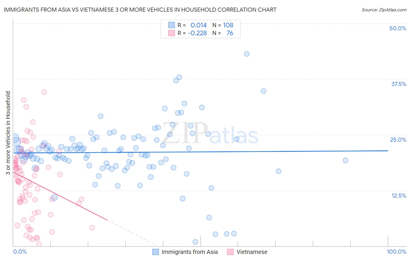 Immigrants from Asia vs Vietnamese 3 or more Vehicles in Household