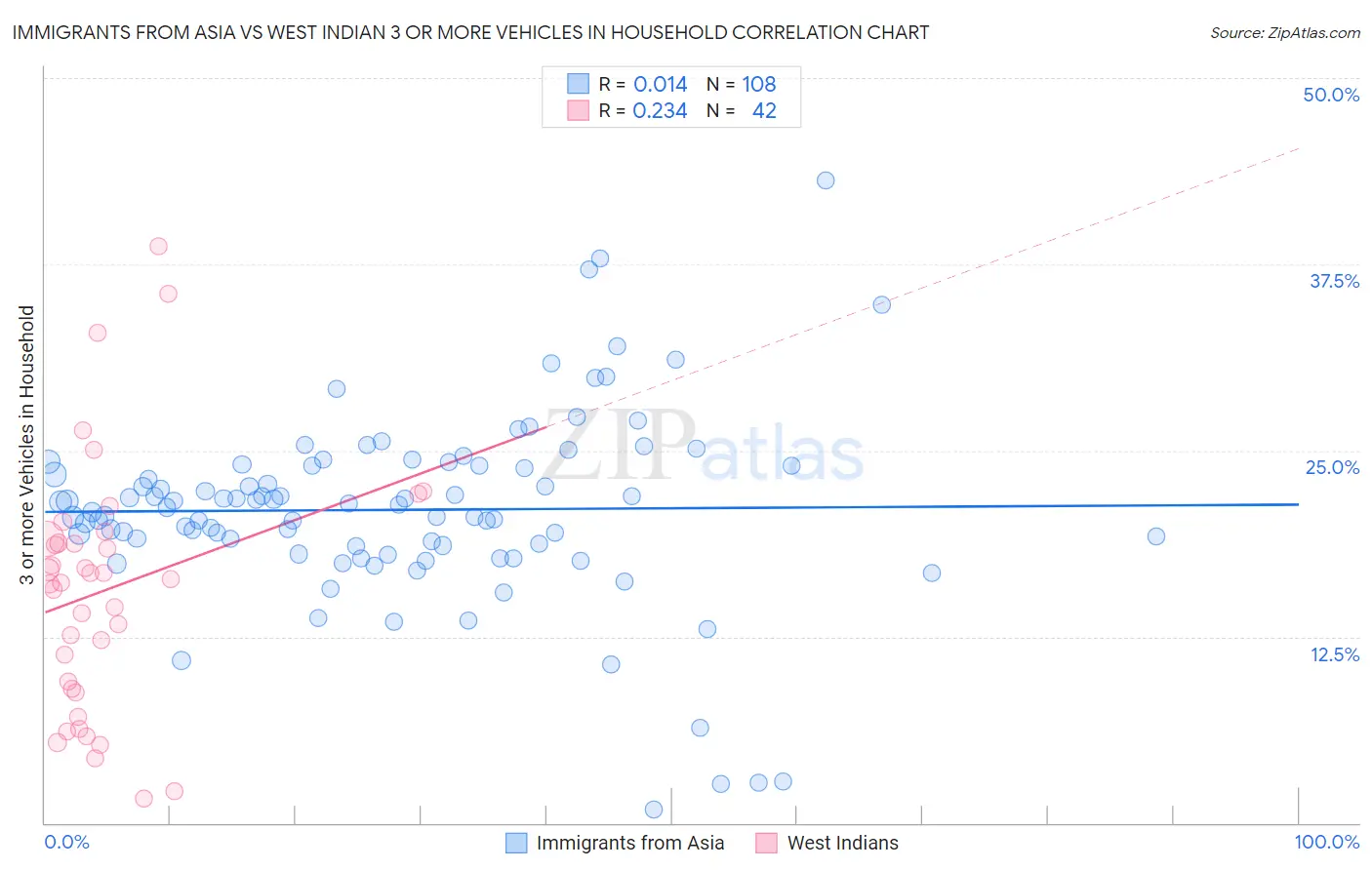 Immigrants from Asia vs West Indian 3 or more Vehicles in Household