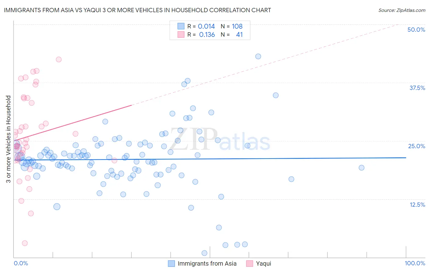 Immigrants from Asia vs Yaqui 3 or more Vehicles in Household