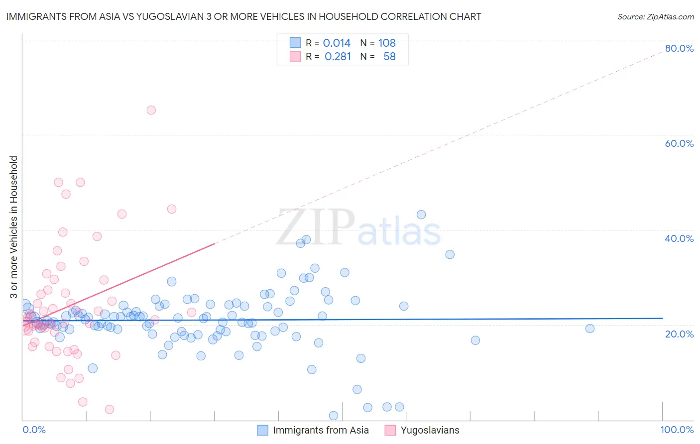 Immigrants from Asia vs Yugoslavian 3 or more Vehicles in Household