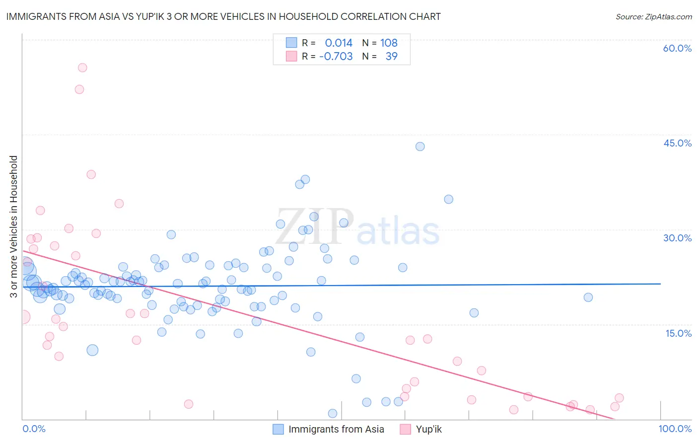 Immigrants from Asia vs Yup'ik 3 or more Vehicles in Household