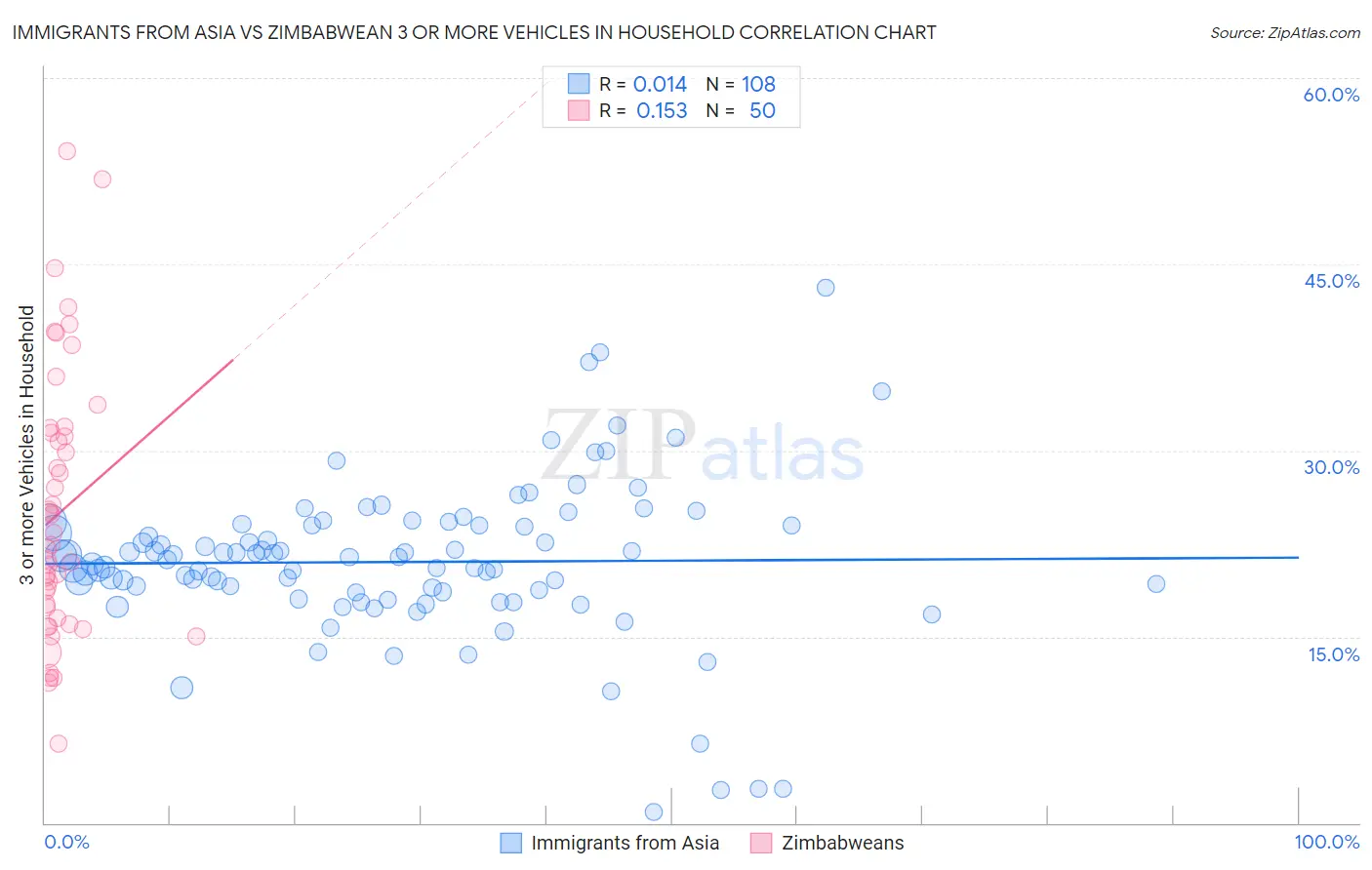 Immigrants from Asia vs Zimbabwean 3 or more Vehicles in Household