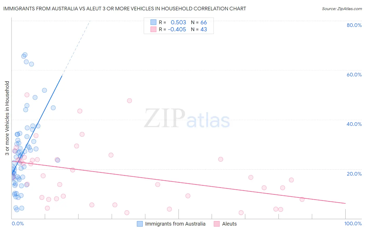 Immigrants from Australia vs Aleut 3 or more Vehicles in Household