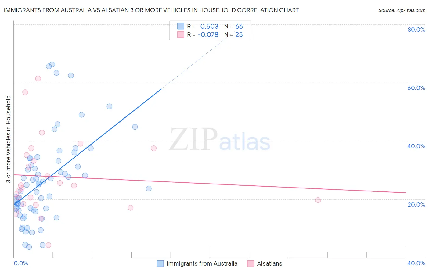 Immigrants from Australia vs Alsatian 3 or more Vehicles in Household