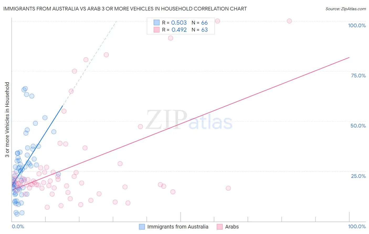 Immigrants from Australia vs Arab 3 or more Vehicles in Household