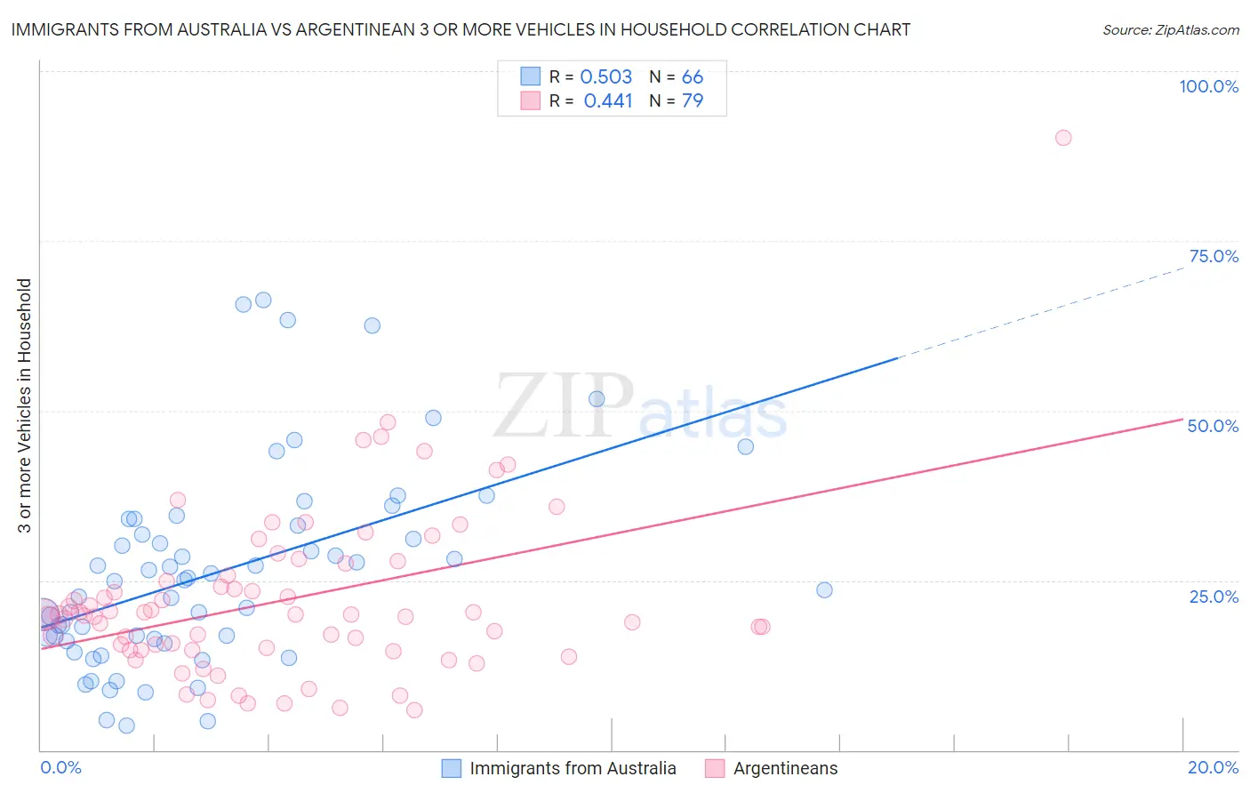 Immigrants from Australia vs Argentinean 3 or more Vehicles in Household