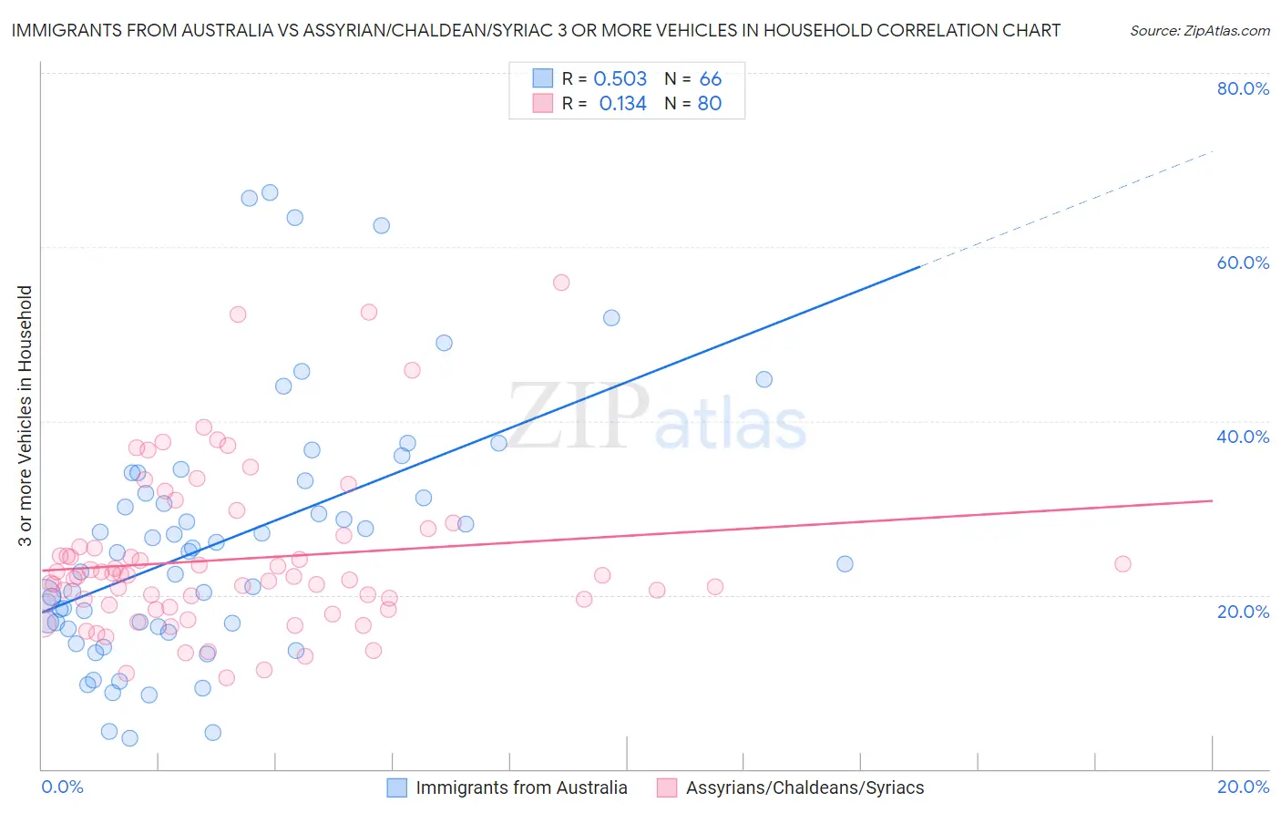 Immigrants from Australia vs Assyrian/Chaldean/Syriac 3 or more Vehicles in Household