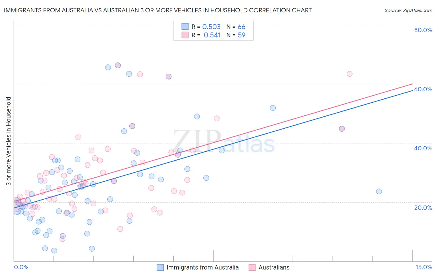 Immigrants from Australia vs Australian 3 or more Vehicles in Household