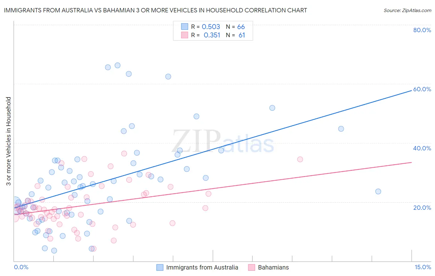 Immigrants from Australia vs Bahamian 3 or more Vehicles in Household