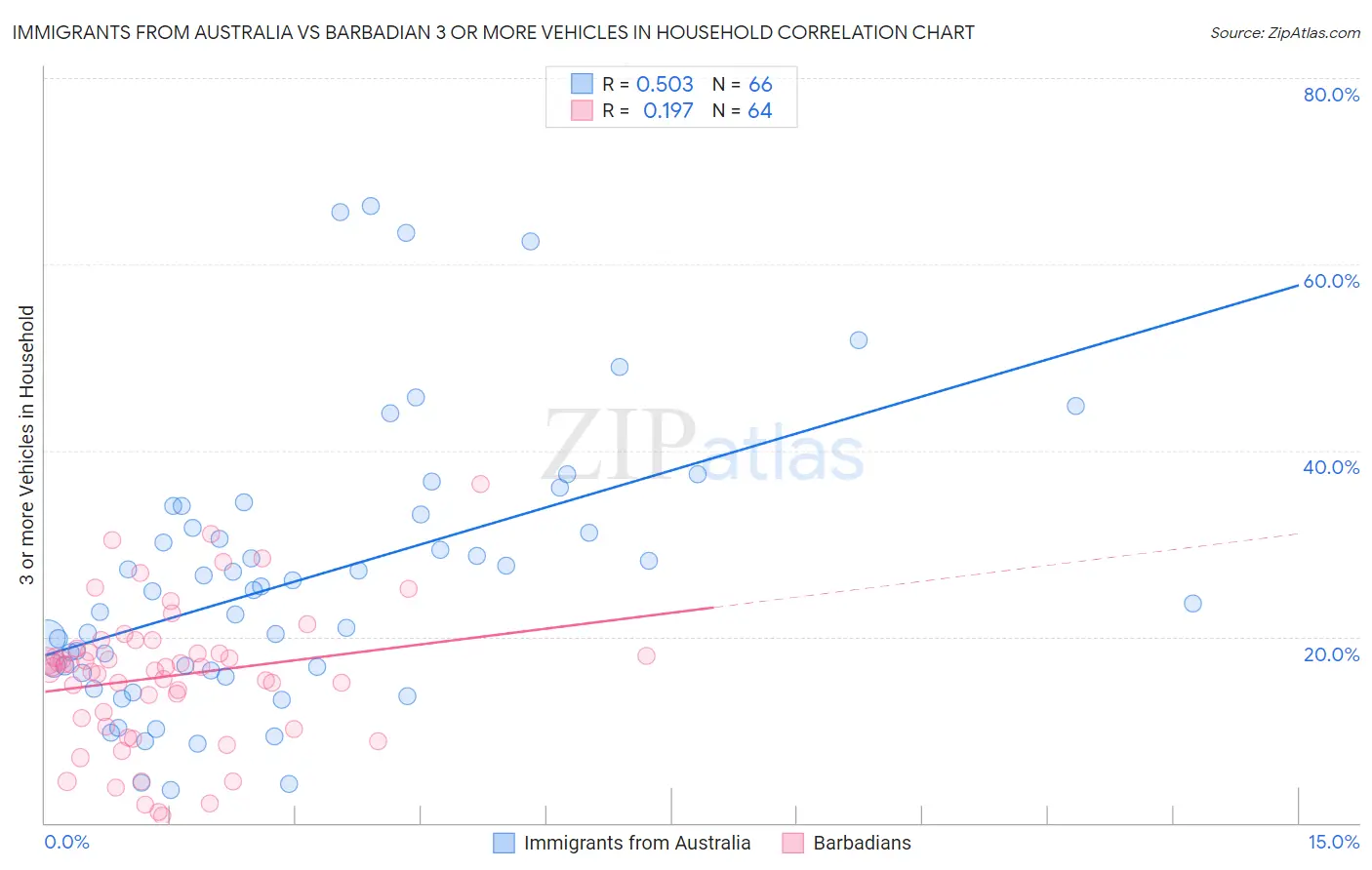 Immigrants from Australia vs Barbadian 3 or more Vehicles in Household