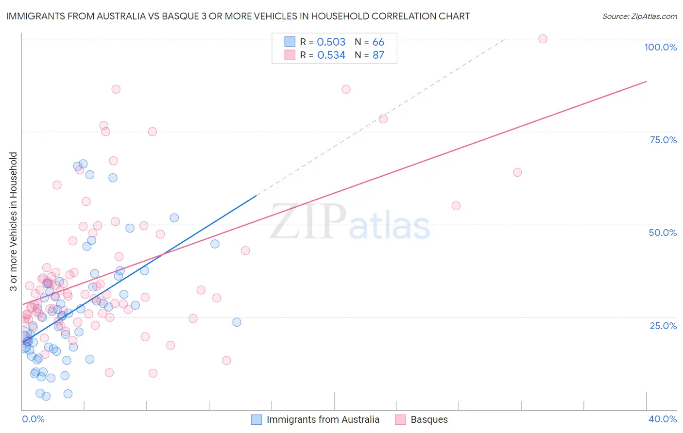 Immigrants from Australia vs Basque 3 or more Vehicles in Household