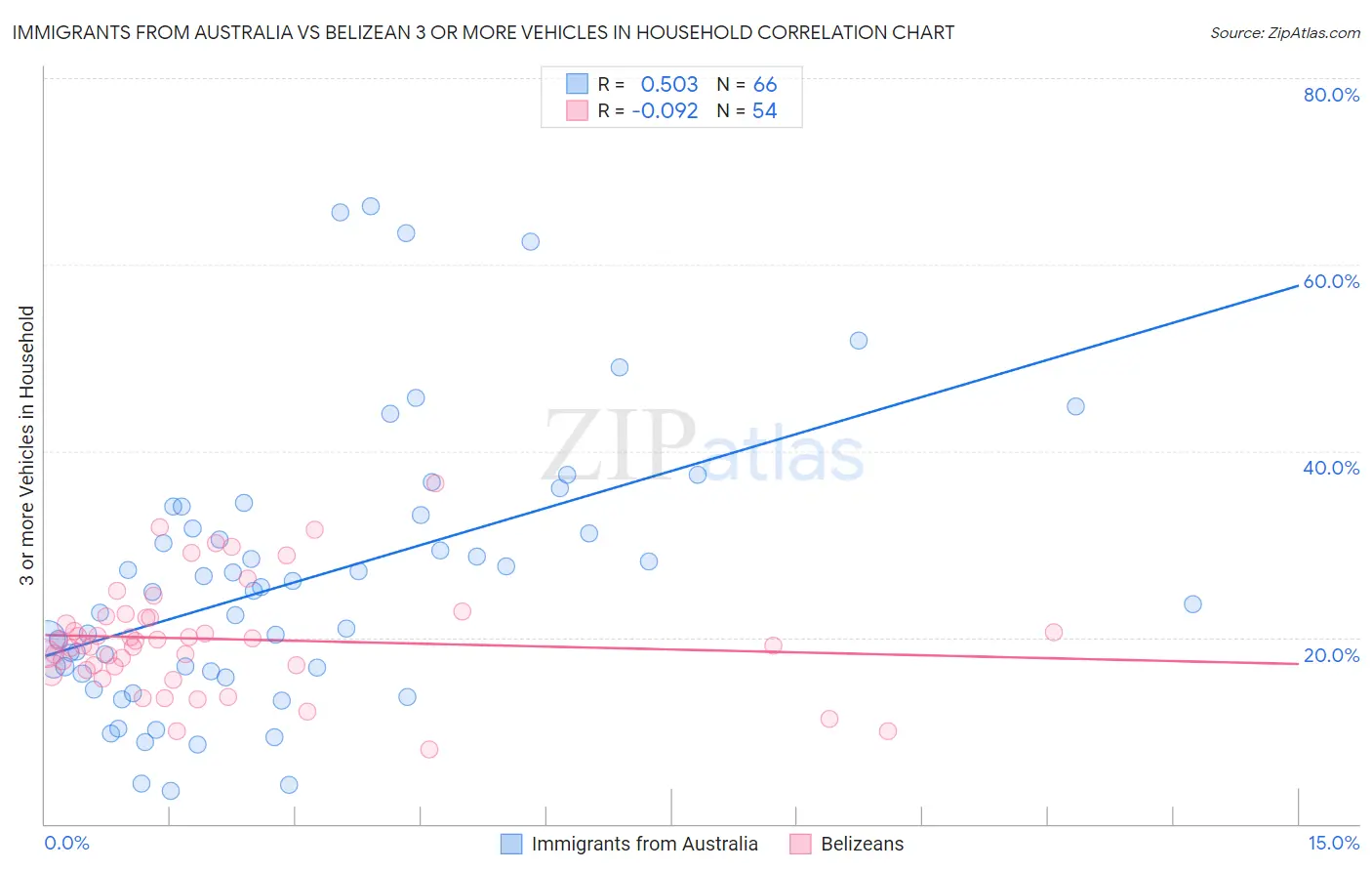 Immigrants from Australia vs Belizean 3 or more Vehicles in Household