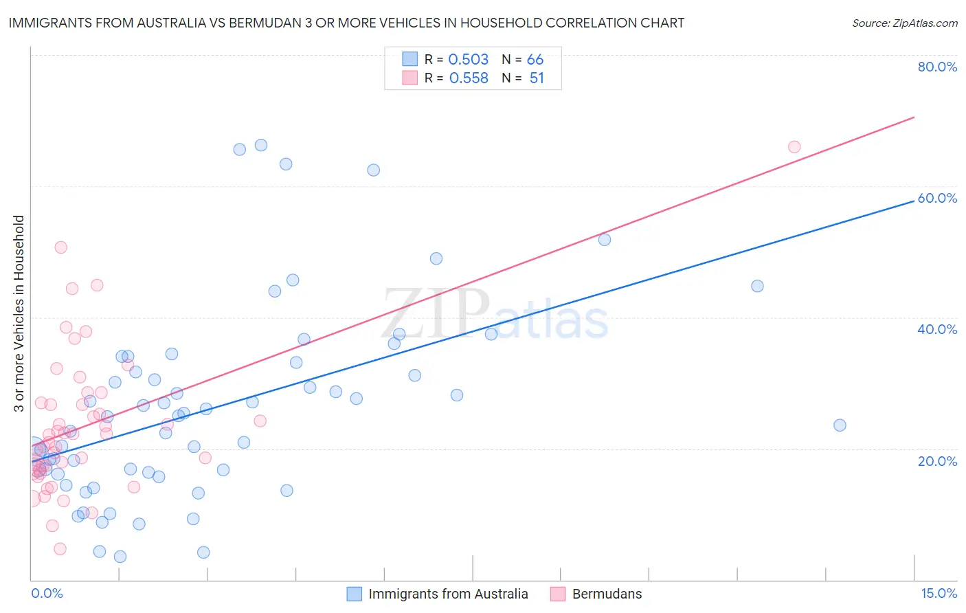 Immigrants from Australia vs Bermudan 3 or more Vehicles in Household