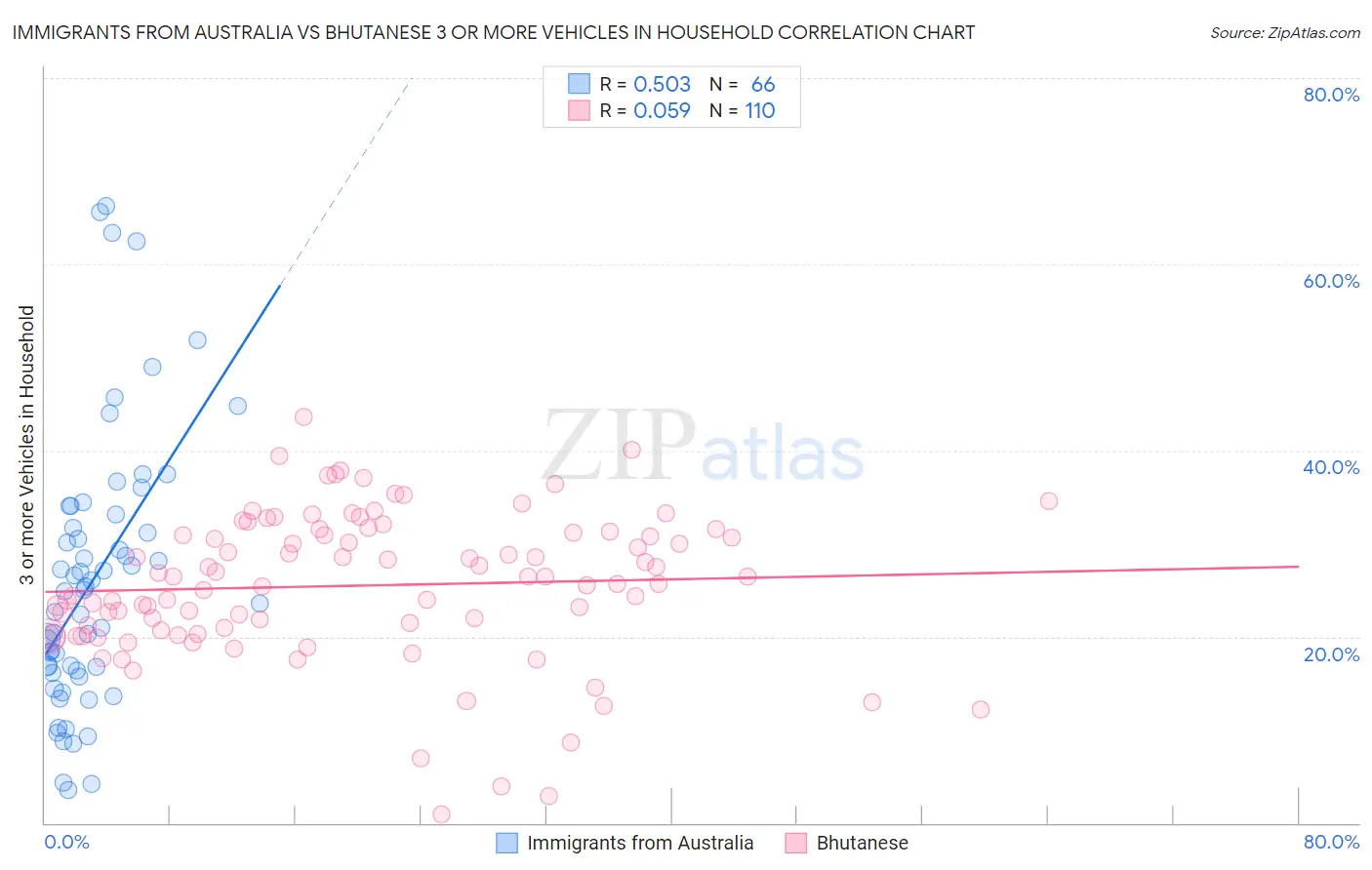 Immigrants from Australia vs Bhutanese 3 or more Vehicles in Household