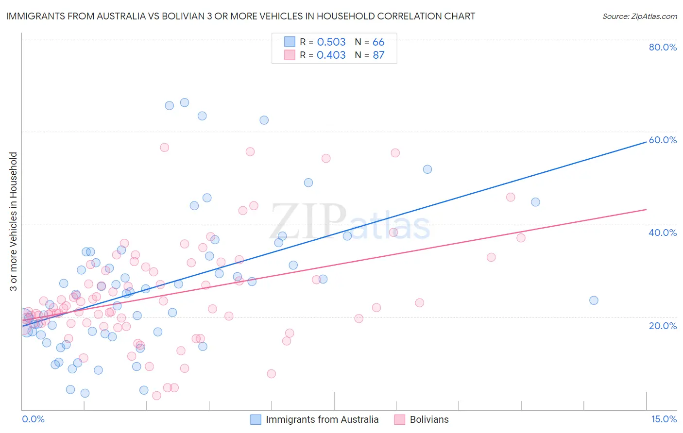 Immigrants from Australia vs Bolivian 3 or more Vehicles in Household