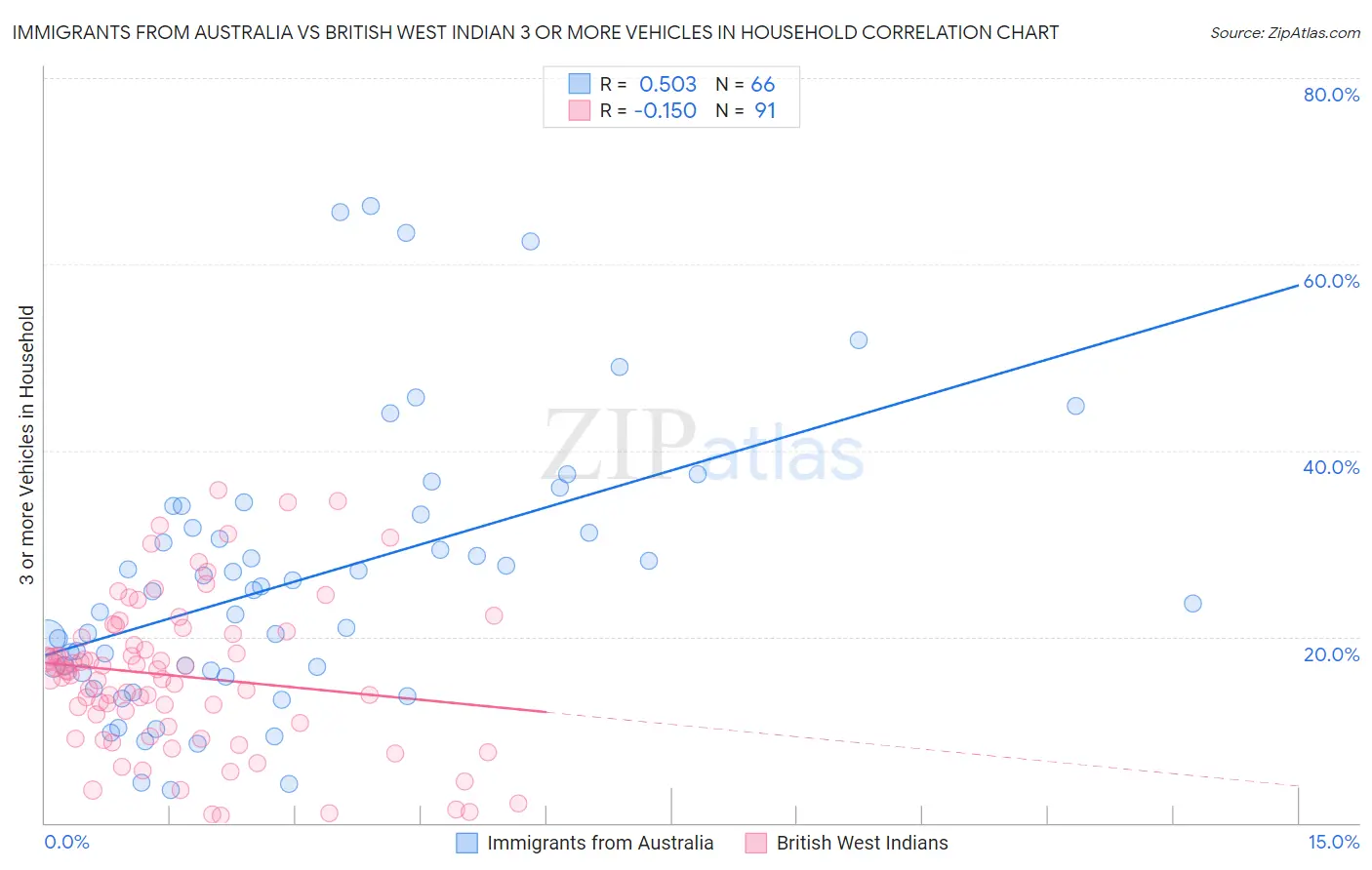 Immigrants from Australia vs British West Indian 3 or more Vehicles in Household