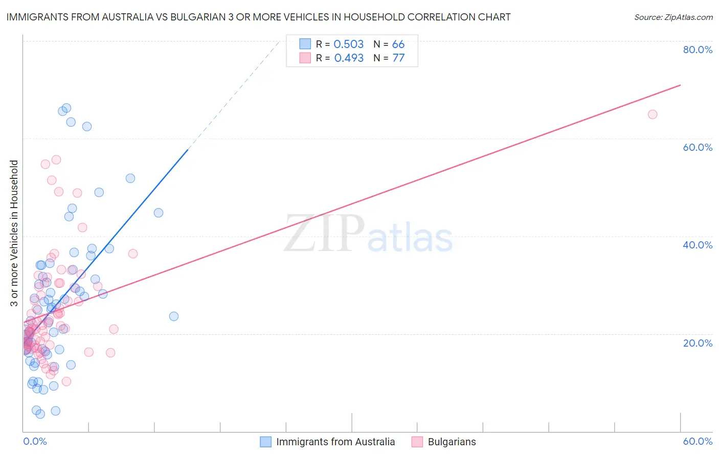 Immigrants from Australia vs Bulgarian 3 or more Vehicles in Household
