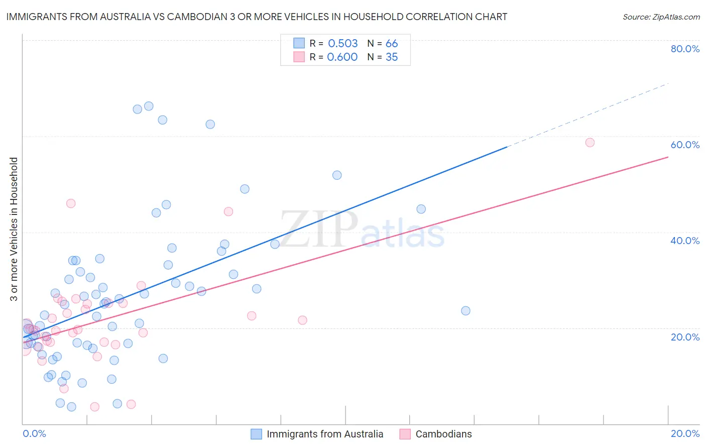Immigrants from Australia vs Cambodian 3 or more Vehicles in Household
