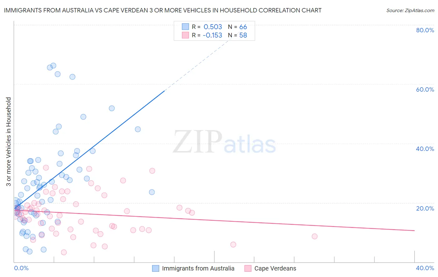 Immigrants from Australia vs Cape Verdean 3 or more Vehicles in Household