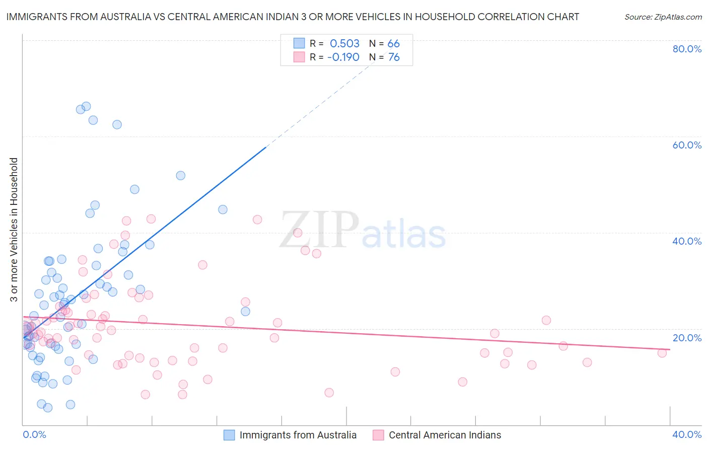 Immigrants from Australia vs Central American Indian 3 or more Vehicles in Household