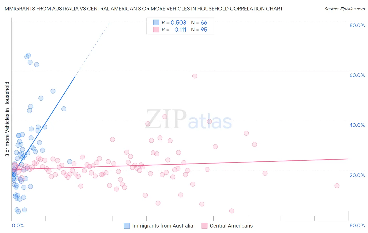 Immigrants from Australia vs Central American 3 or more Vehicles in Household